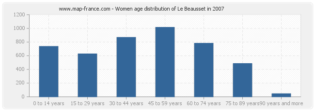 Women age distribution of Le Beausset in 2007